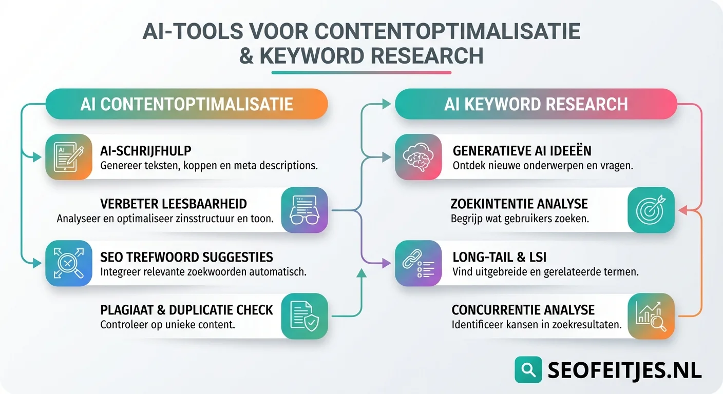 Infographic over: AI-tools voor contentoptimalisatie en keyword research