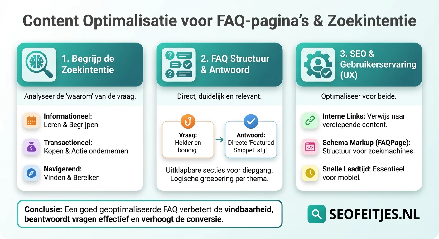 Infographic over: Content optimalisatie voor FAQ-pagina's en zoekintentie