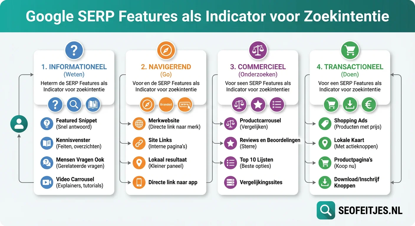 Infographic over: Google SERP features als indicator voor zoekintentie