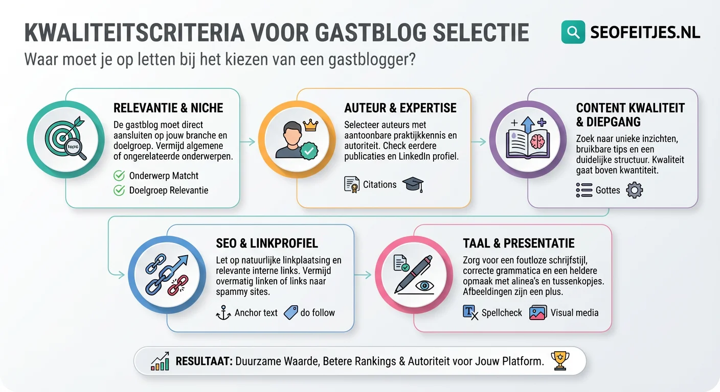 Infographic over: Kwaliteitscriteria voor gastblog selectie