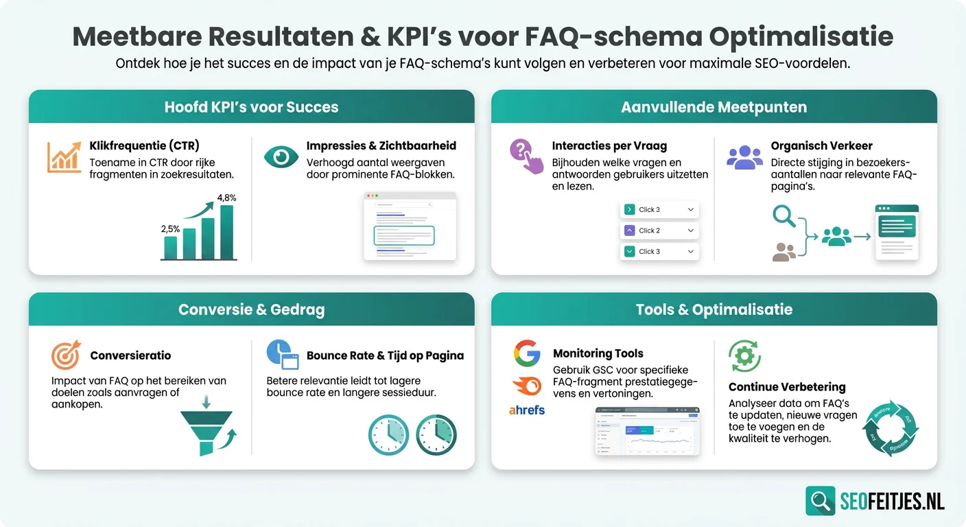 Infographic over: Meetbare resultaten en KPI's voor FAQ-schema optimalisatie